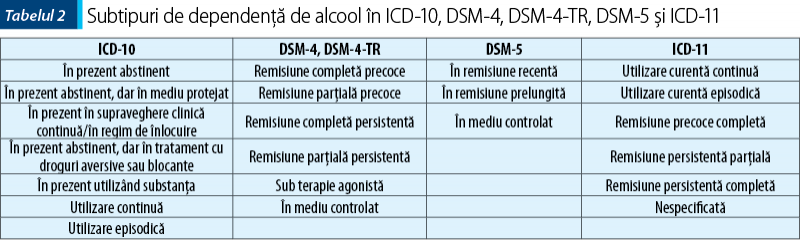 Tabelul 2. Subtipuri de dependenţă de alcool în ICD-10, DSM-4, DSM-4‑TR, DSM-5 şi ICD‑11