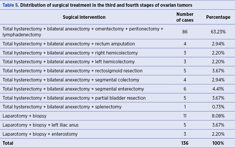 Table 5. Distribution of surgical treatment in the third and fourth stages of ovarian tumors