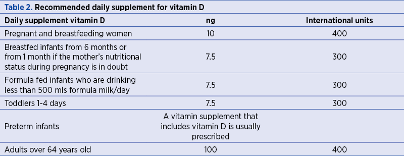 Table 2. Recommended daily supplement for vitamin D