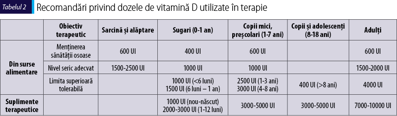 Tabelul 2. Recomandări privind dozele de vitamină D utilizate în terapie