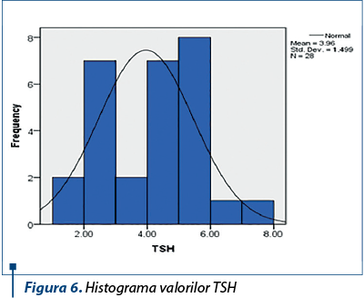 Figura 6. Histograma valorilor TSH 