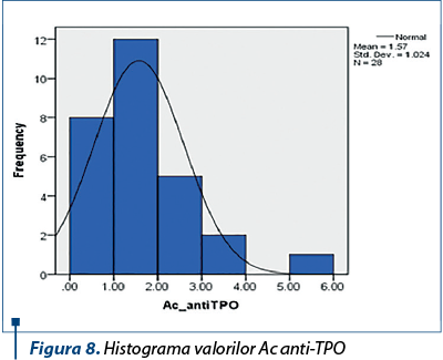 Figura 8. Histograma valorilor Ac anti-TPO