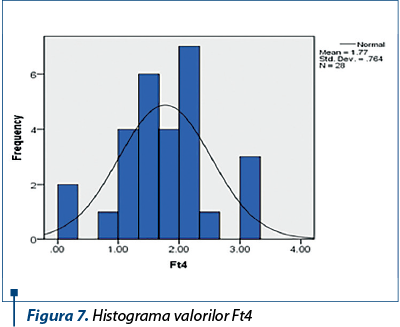 Figura 7. Histograma valorilor Ft4