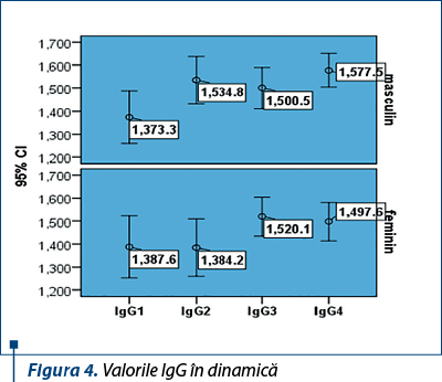 Figura 4. Valorile IgG în dinamică