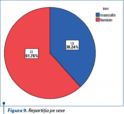 Figura 9. Repartiţia pe sexe