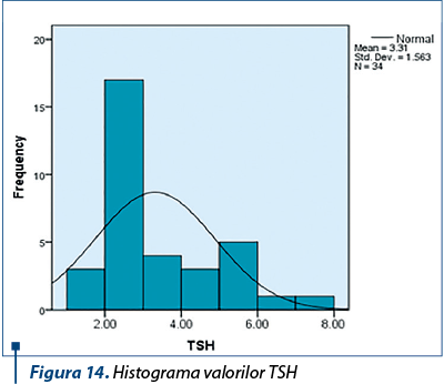 Figura 14. Histograma valorilor TSH