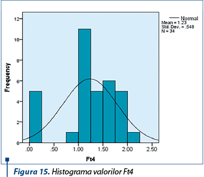 Figura 15. Histograma valorilor Ft4