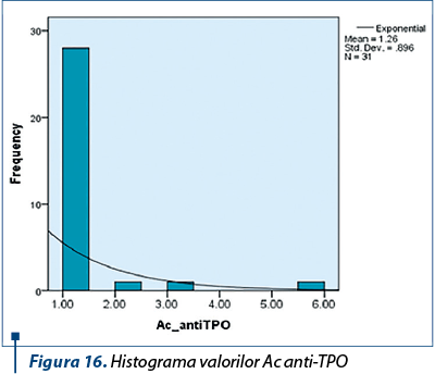 Figura 16. Histograma valorilor Ac anti-TPO