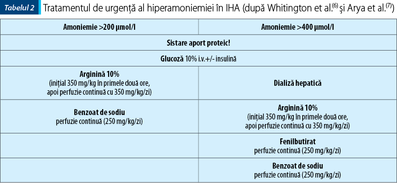 Tabelul 2. Tratamentul de urgenţă al hiperamoniemiei în IHA (după Whitington et al.(6) şi Arya et al.(7))