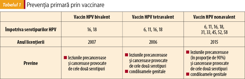 Tabelul 1. Prevenţia primară prin vaccinare