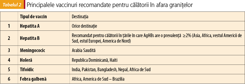 Tabelul 2. Principalele vaccinuri recomandate pentru călătorii în afara graniţelor