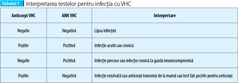 Interpretarea testelor pentru infecţia cu VHC