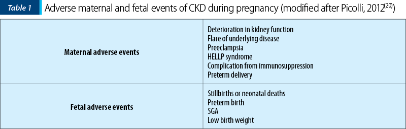 Table 1. Adverse maternal and fetal events of CKD during pregnancy (modified after Picolli, 2012(20))
