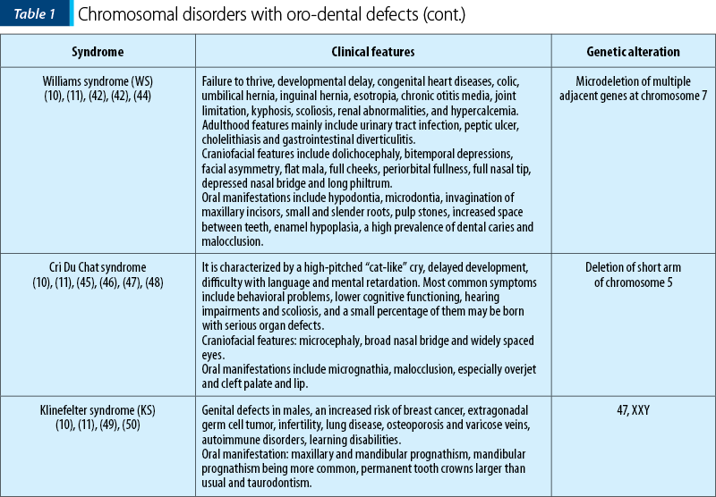 Table 1. Chromosomal disorders with oro-dental defects (cont.)