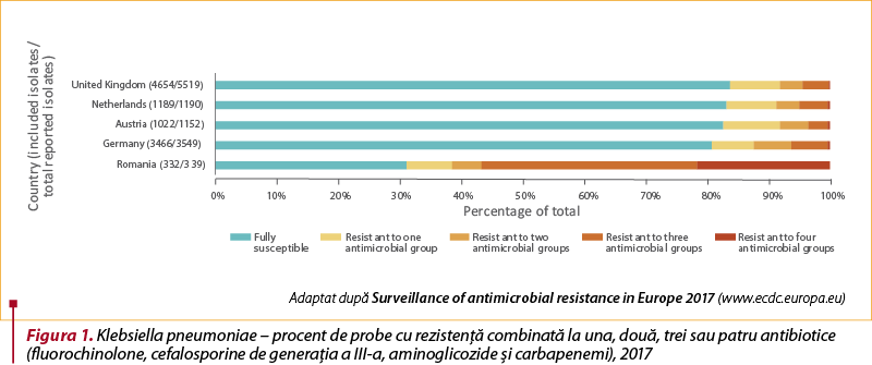 Figura 1. Klebsiella pneumoniae – procent de probe cu rezistenţă combinată la una, două, trei sau patru antibiotice (fluorochinolone, cefalosporine de generaţia a III-a, aminoglicozide şi carbapenemi), 2017
