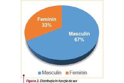 Figura 2. Distribuţia în funcţie de sex