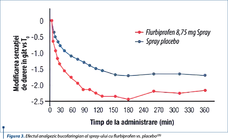 Figura 3. Efectul analgezic bucofaringian al spray-ului cu flurbiprofen vs. placebo(25)