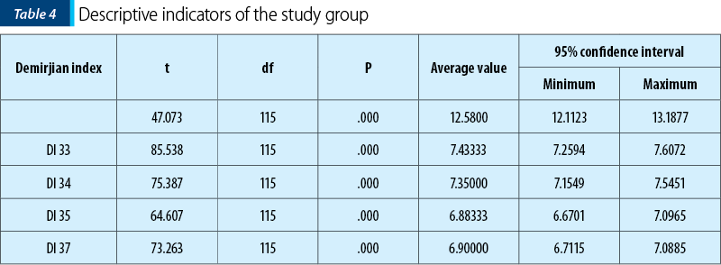 Table 4. Descriptive indicators of the study group