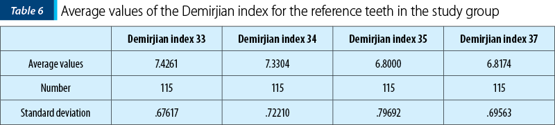 Table 6. Average values of the Demirjian index for the reference teeth in the study group