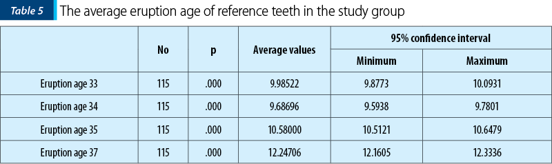 Table 5. The average eruption age of reference teeth in the study group