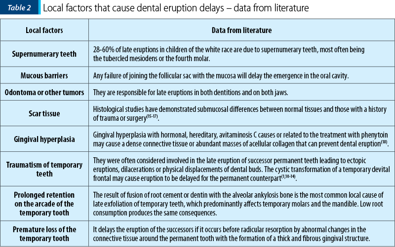 Table 2. Local factors that cause dental eruption delays – data from literature