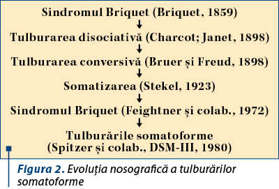 Figura 2. Evoluţia nosografică a tulburărilor somatoforme 