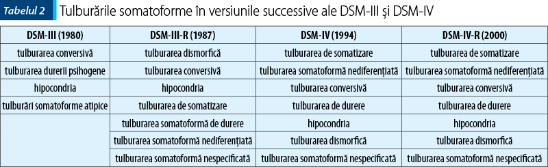 Tabelul 2. Tulburările somatoforme în versiunile successive ale DSM-III şi DSM-IV
