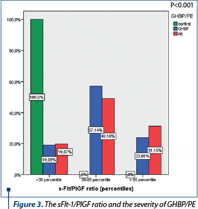 Figure 3. The sFlt-1/PlGF ratio and the severity of GHBP/PE