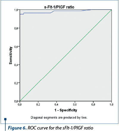 Figure 6. ROC curve for the sFlt-1 PlGF ratio