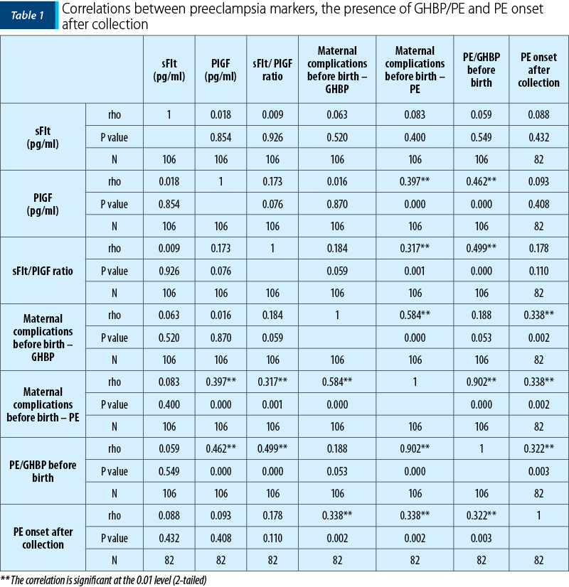 Table 1. Correlations between preeclampsia markers, the presence of GHBP/PE and PE onset  after collection