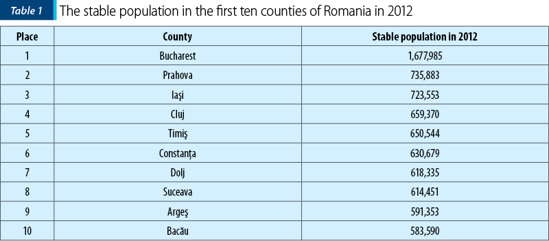 Table 1. The stable population in the first ten counties of Romania in 2012 