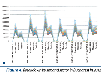 Figure 4. Breakdown by sex and sector in Bucharest in 2012