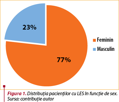 Figura 1. Distribuţia pacienţilor cu LES în funcţie de sex. Sursa: contribuţie autor