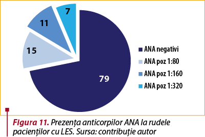 Figura 11. Prezenţa anticorpilor ANA la rudele pacienţilor cu LES. Sursa: contribuţie autor