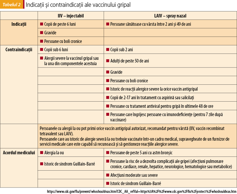 Tabelul 2. Indicaţii şi contraindicaţii ale vaccinului gripal