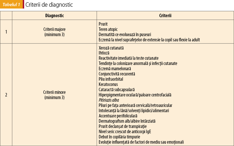 Tabelul 1. Criterii de diagnostic 