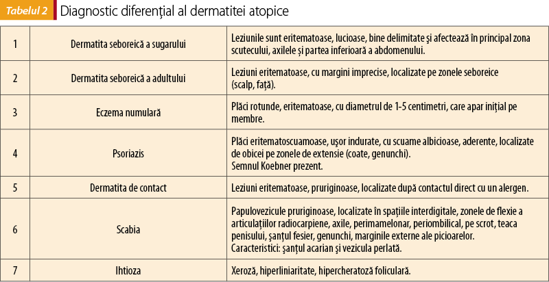 Tabelul 2. Diagnostic diferenţial al dermatitei atopice