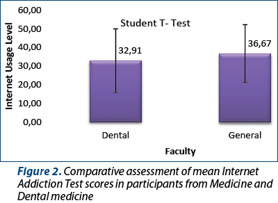 Figure 2. Comparative assessment of mean Internet Addiction Test scores in participants from Medicine and Dental medicine