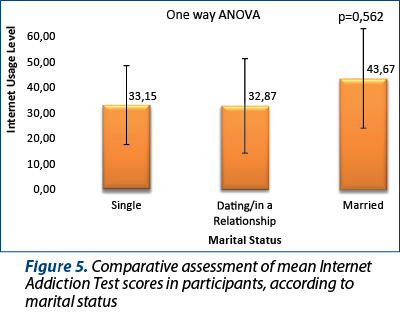 Figure 5. Comparative assessment of mean Internet Addiction Test scores in participants, according to marital status