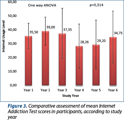 Figure 3. Comparative assessment of mean Internet Addiction Test scores in participants, according to study year