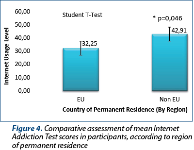 Figure 4. Comparative assessment of mean Internet Addiction Test scores in participants, according to region of permanent residence