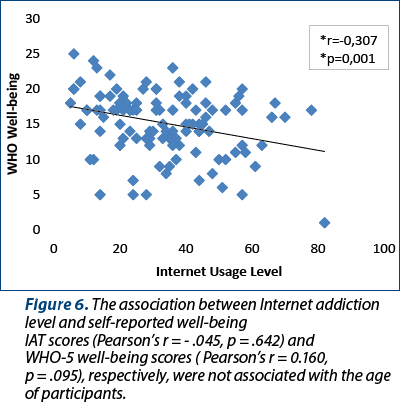 Figure 6. The association between Internet addiction level and self-reported well-being IAT scores (Pearson’s r = - .045, p = .642) and  WHO-5 well-being scores ( Pearson’s r = 0.160,  p = .095), respectively, were not associated with the age of participants.