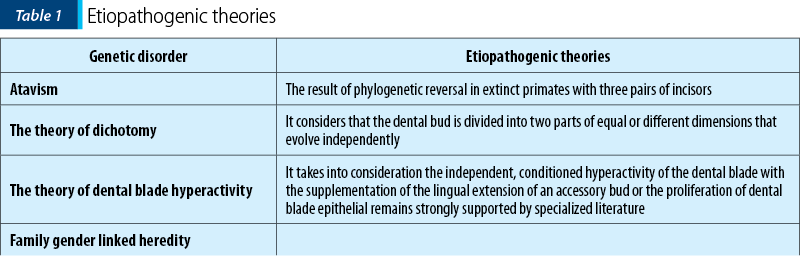 Table 1. Etiopathogenic theories