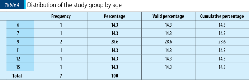 Table 4. Distribution of the study group by age