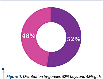 Figure 1. Distribution by gender 52% boys and 48% girls