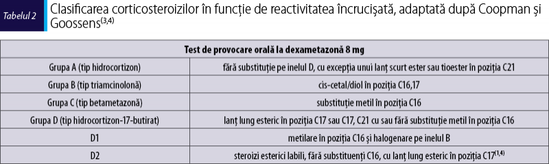 Tabelul 2. Clasificarea corticosteroizilor în funcţie de reactivitatea încrucişată, adaptată după Co