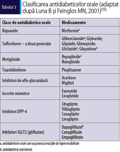 Taelul 3. Clasificarea antidiabeticelor orale (adaptat după Luna B şi Feinglos MN, 2001)(15)