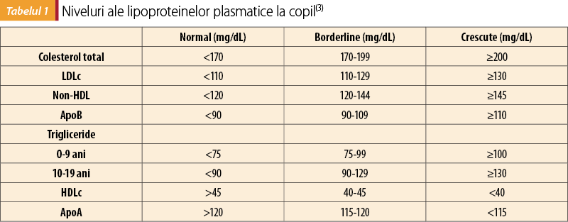 Tabelul 1. Niveluri ale lipoproteinelor plasmatice la copil(3)