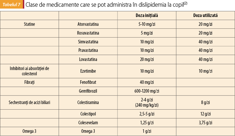 Tabelul 7. Clase de medicamente care se pot administra în dislipidemia la copil(2)