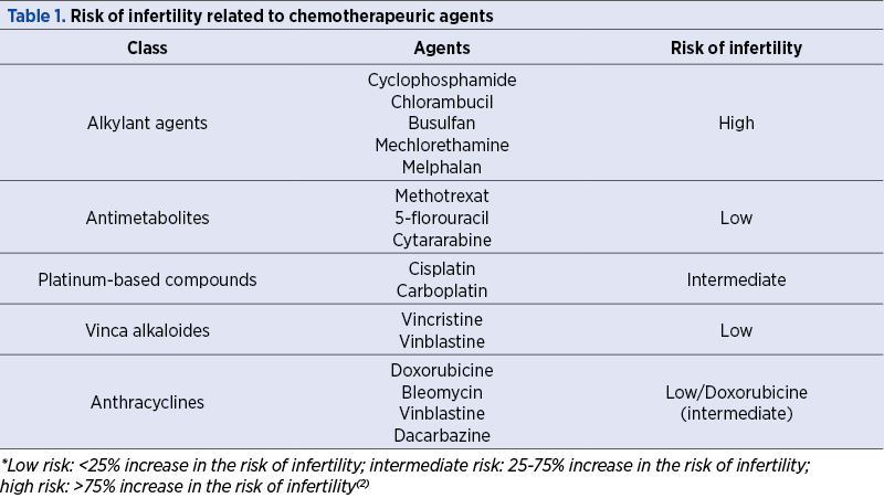 Table 1. Risk of infertility related to chemotherapeuric agents